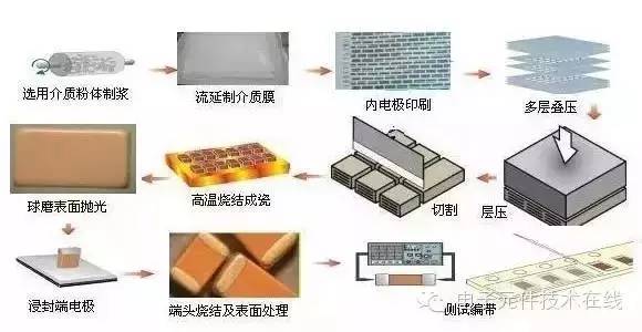 貼片電容制作工藝