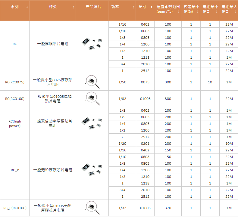 國(guó)巨RC系列常規(guī)厚膜貼片電阻