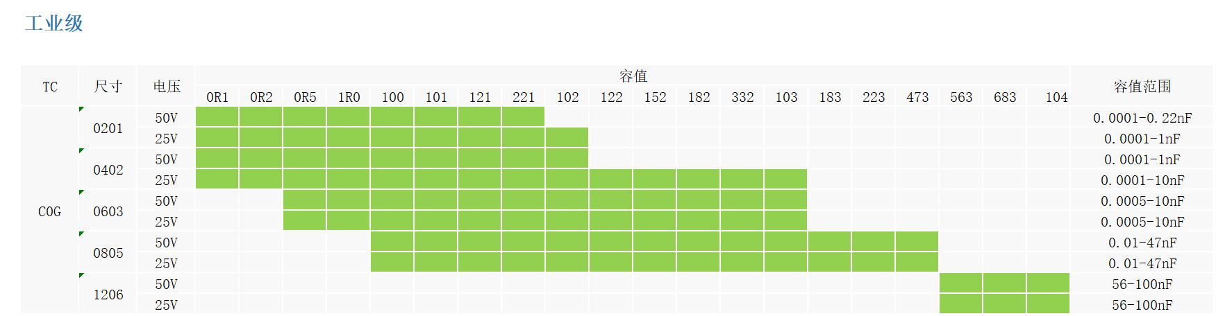 宇陽工業型C0G貼片電容