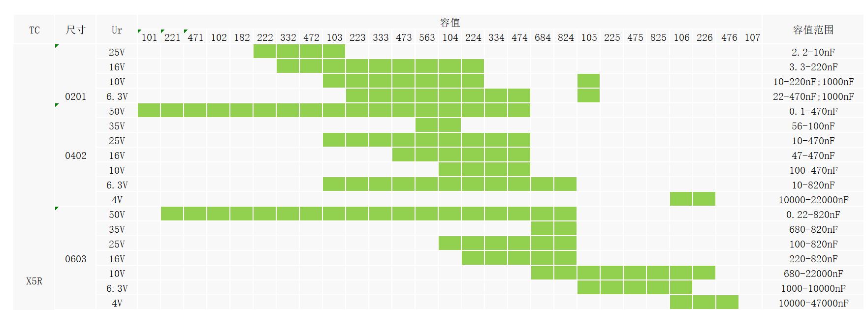 宇陽工業型X5R貼片電容