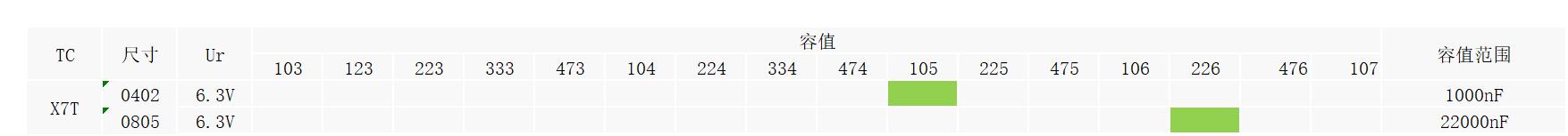 宇陽工業型X7T貼片電容