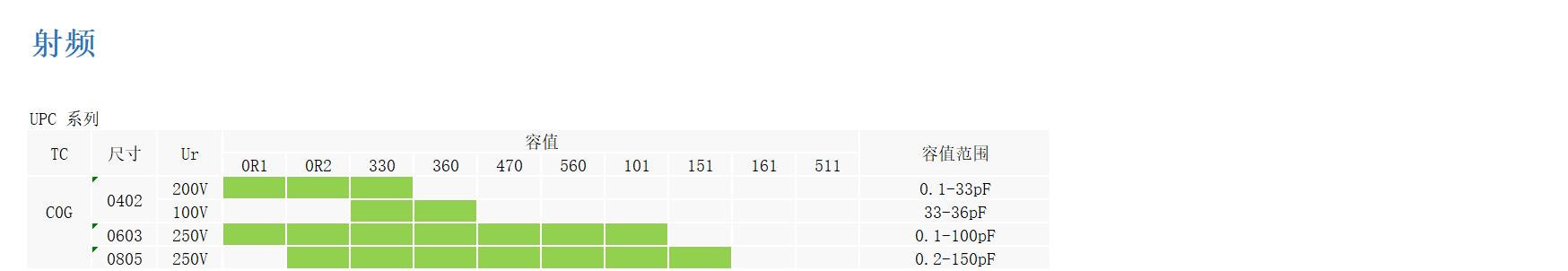 宇陽射頻C0G貼片電容