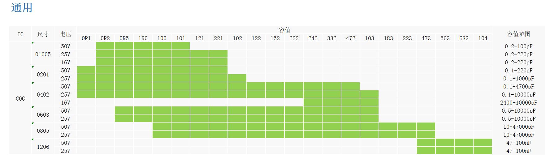 宇陽通用型C0G貼片電容