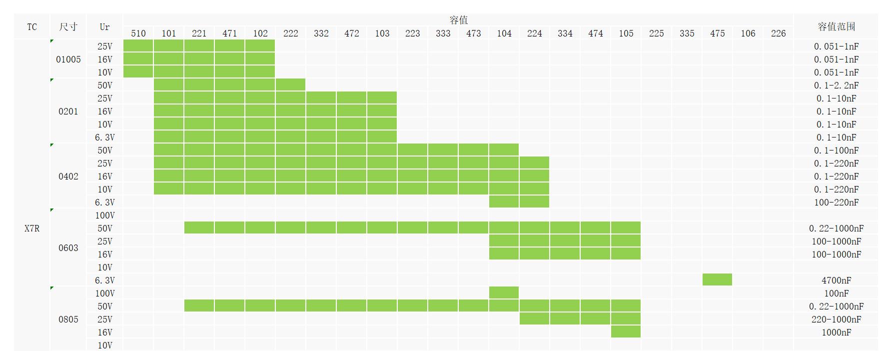 宇陽通用型X7R貼片電容