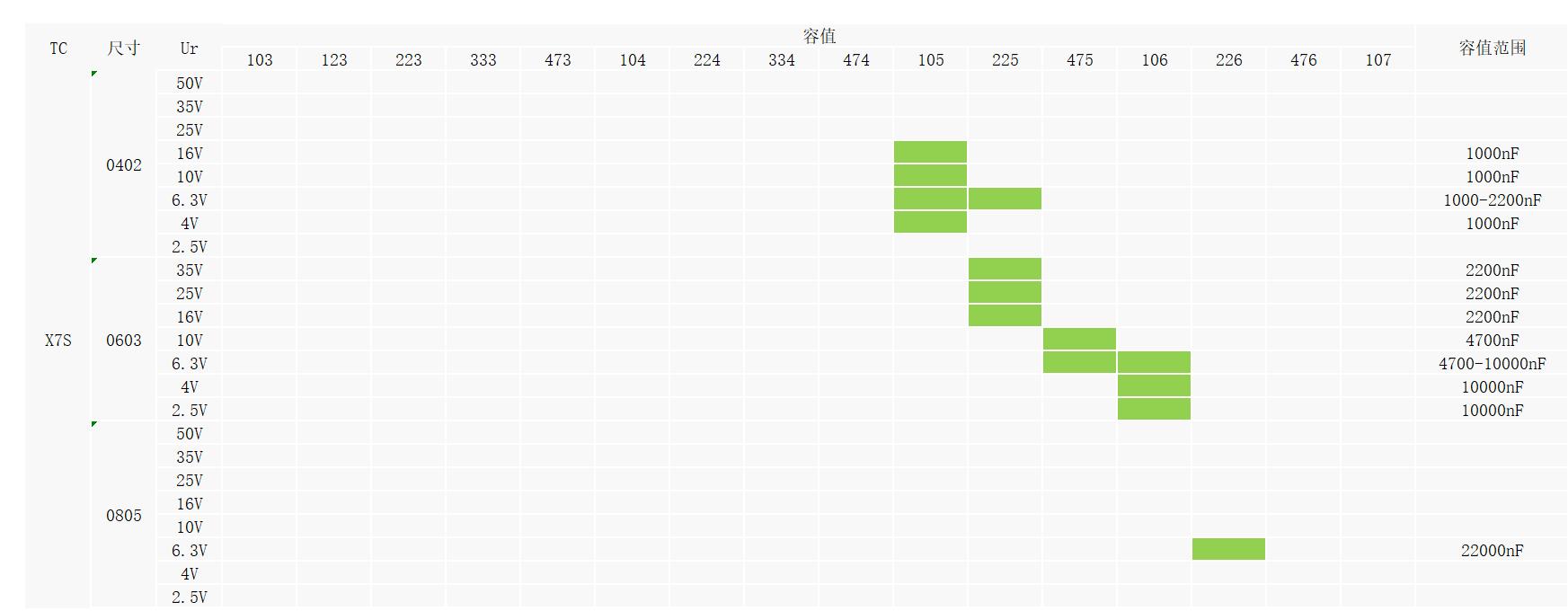 宇陽通用型X7S貼片電容