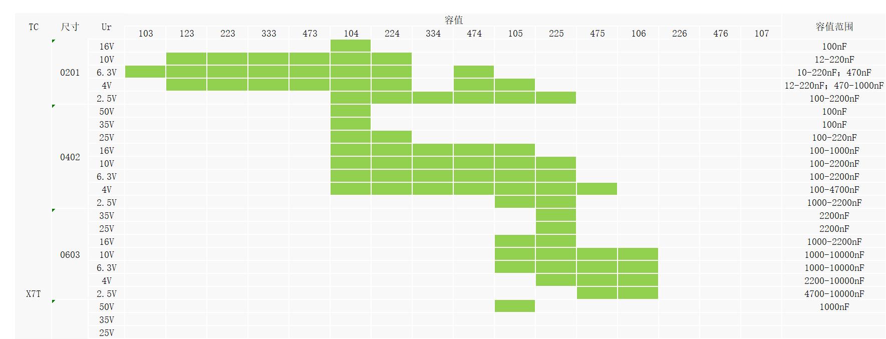 宇陽通用型X7T貼片電容
