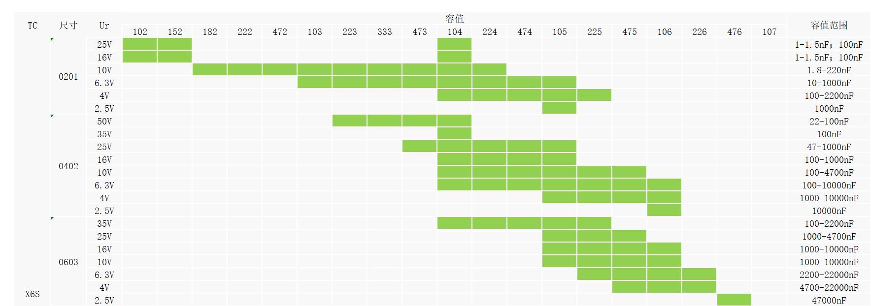 宇陽通用型X6S貼片電容