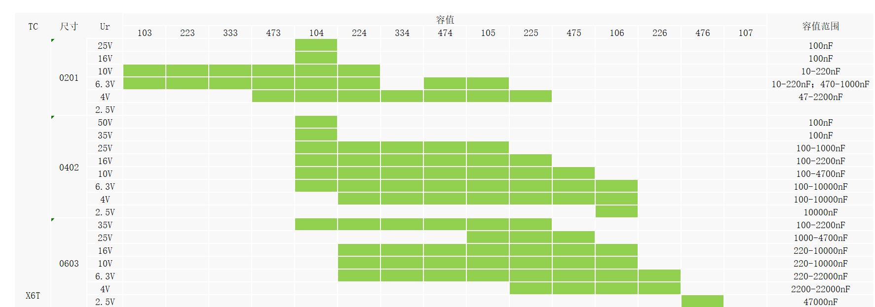 宇陽通用型X6T貼片電容