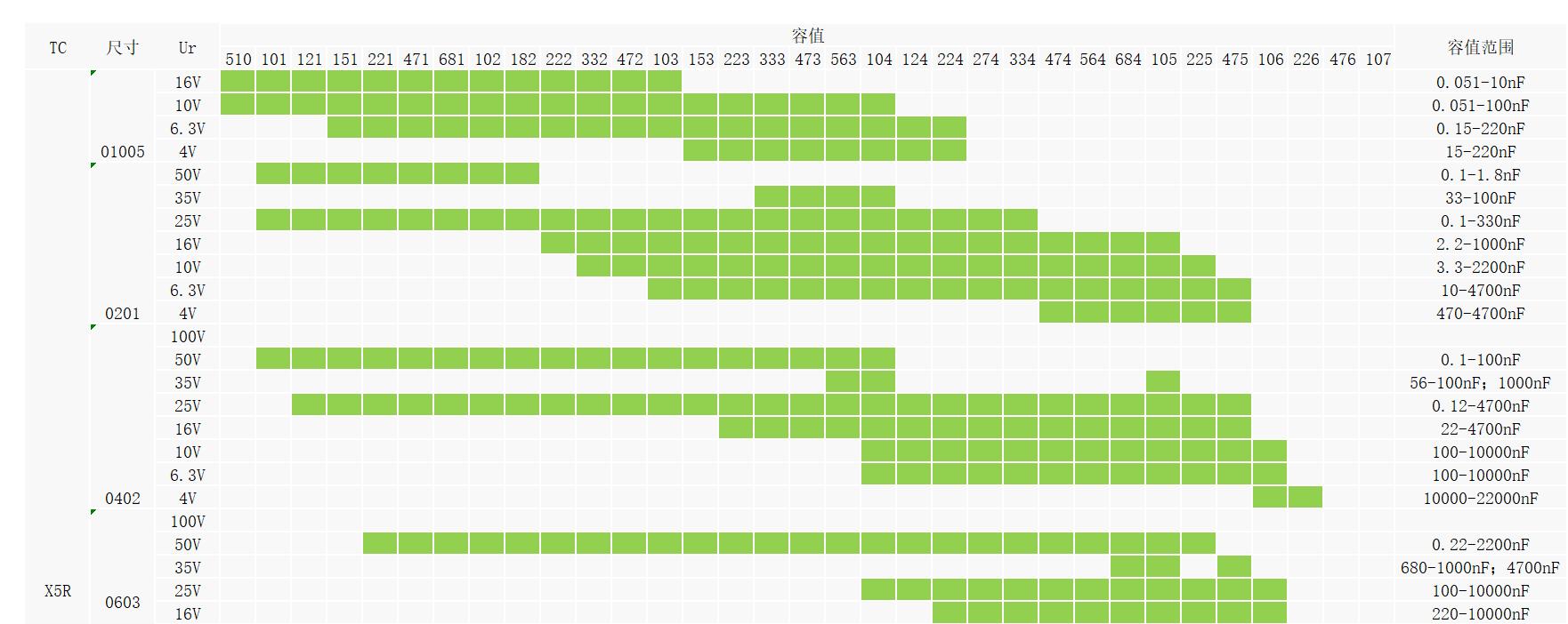 宇陽通用型X5R貼片電容
