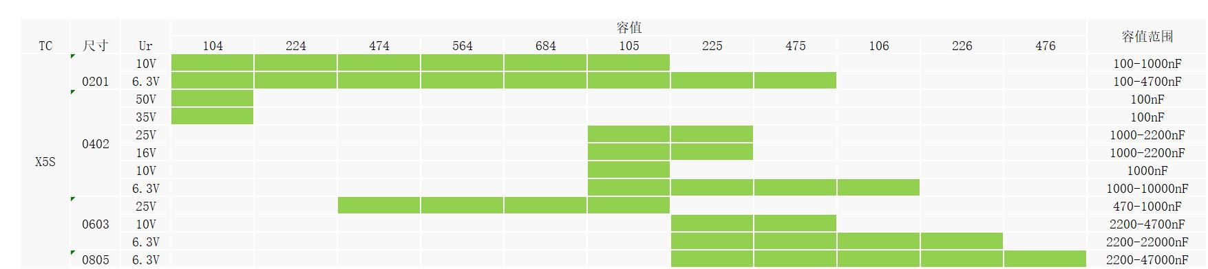宇陽通用型X5S貼片電容