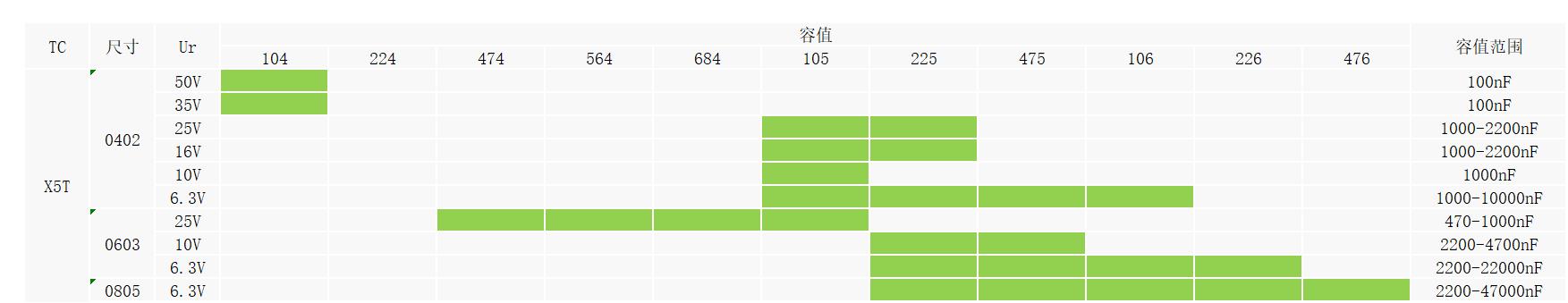 宇陽通用型X5T貼片電容