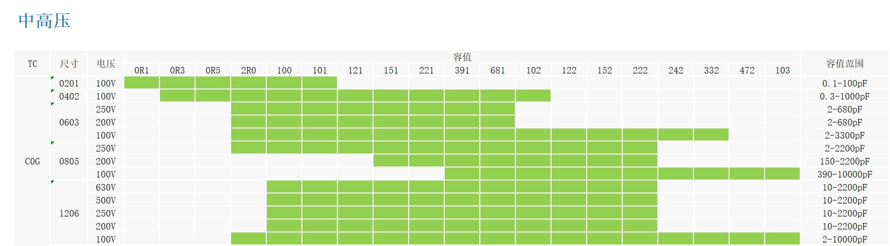 宇陽中高壓型C0G貼片電容