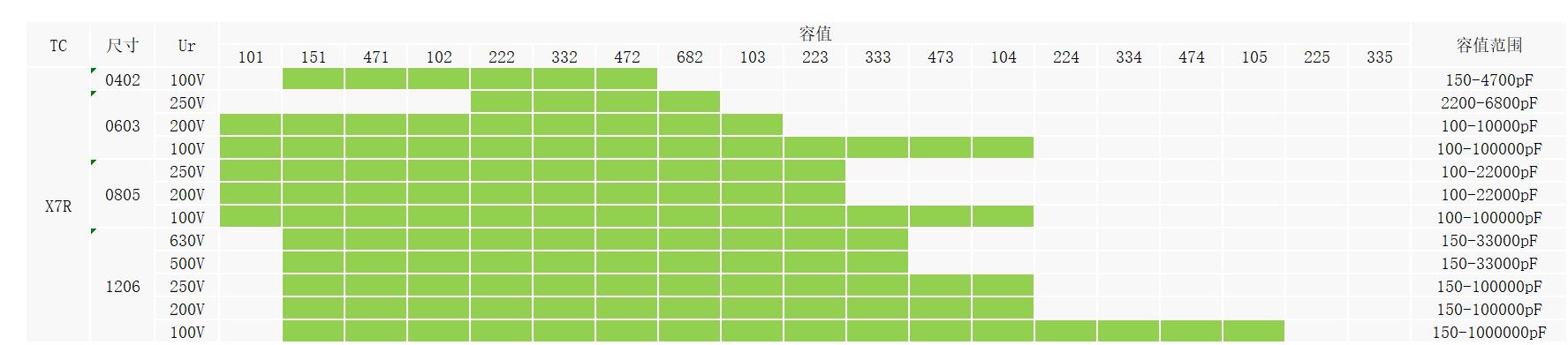 宇陽中高壓型X7R貼片電容